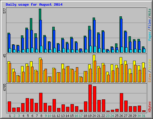 Daily usage for August 2014