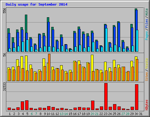 Daily usage for September 2014