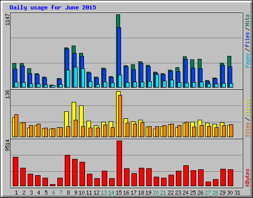Daily usage for June 2015