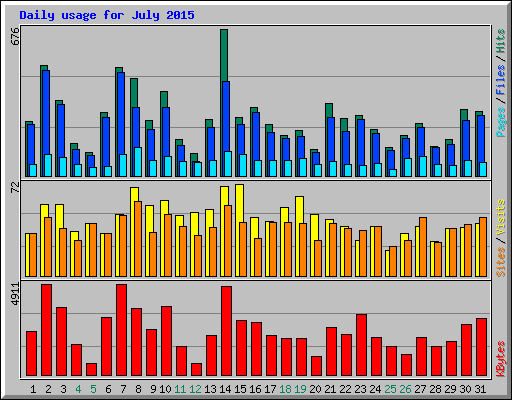 Daily usage for July 2015
