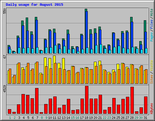 Daily usage for August 2015