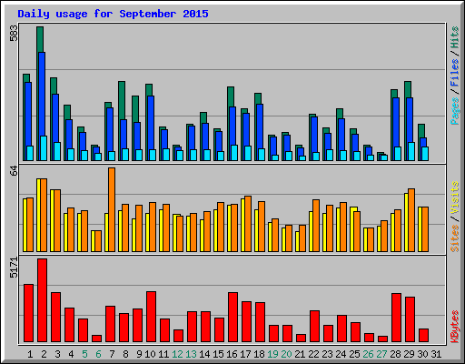 Daily usage for September 2015