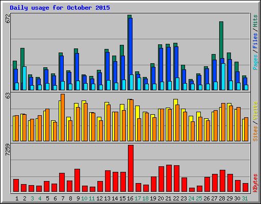 Daily usage for October 2015
