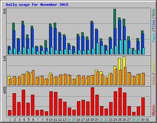 Daily usage for November 2015