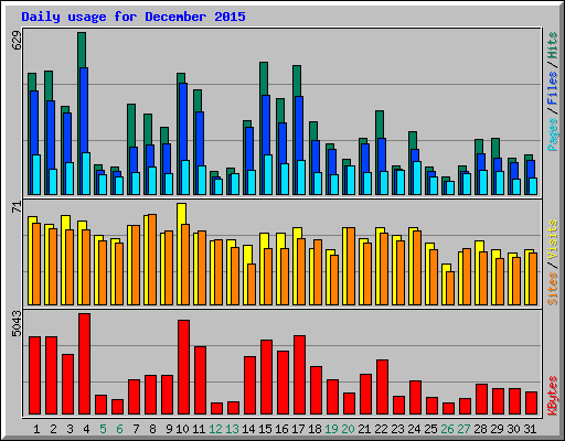 Daily usage for December 2015