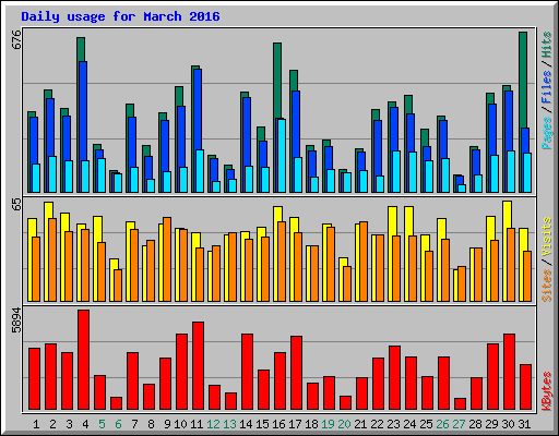 Daily usage for March 2016