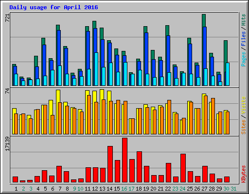 Daily usage for April 2016