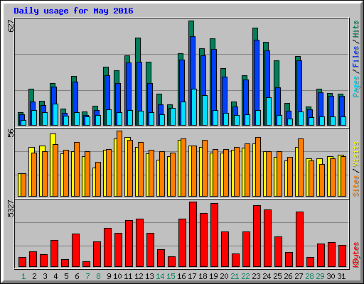 Daily usage for May 2016