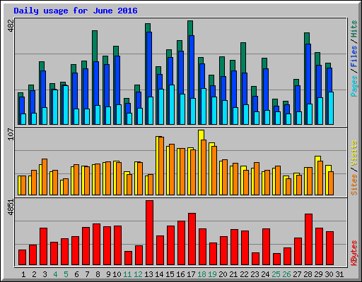 Daily usage for June 2016