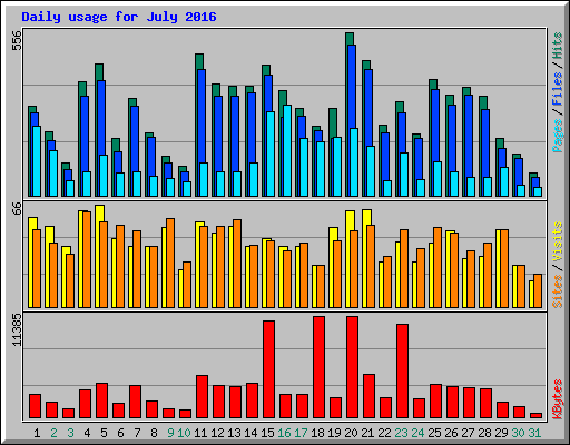 Daily usage for July 2016
