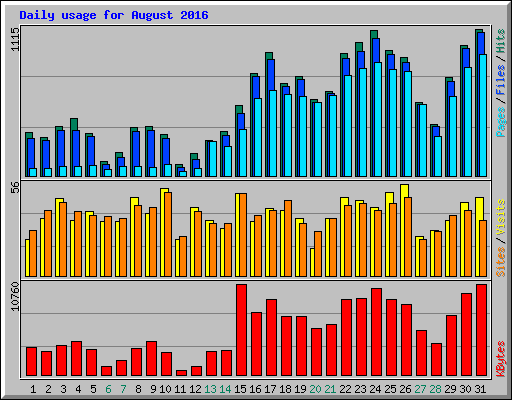 Daily usage for August 2016