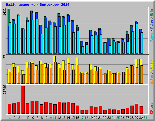 Daily usage for September 2016