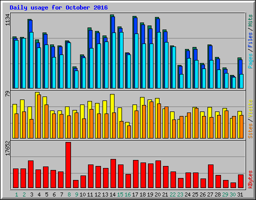 Daily usage for October 2016