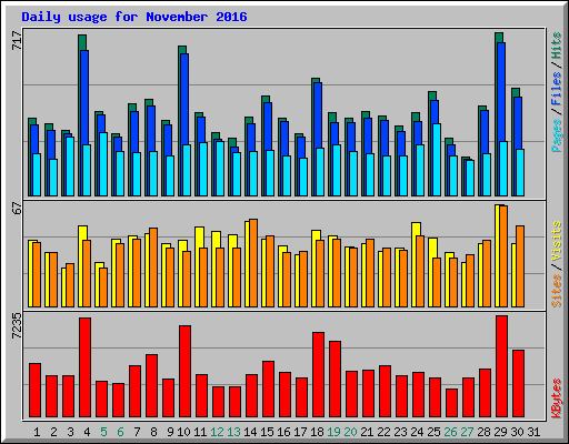 Daily usage for November 2016
