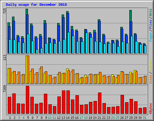 Daily usage for December 2016
