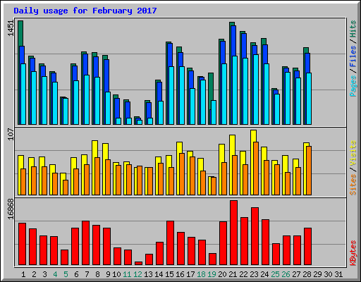 Daily usage for February 2017