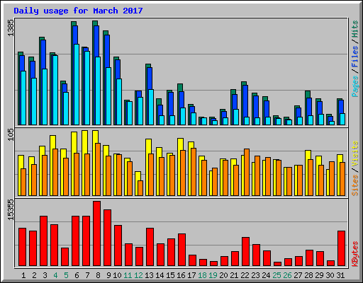 Daily usage for March 2017