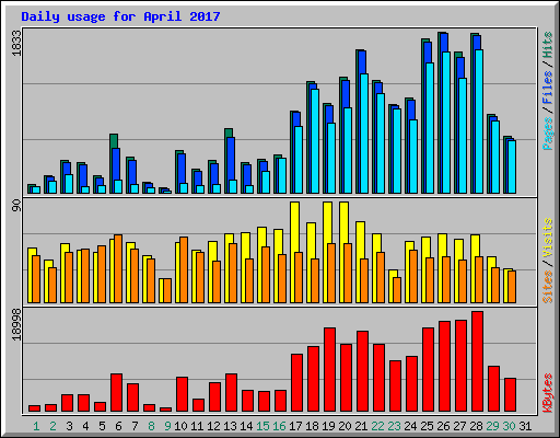 Daily usage for April 2017