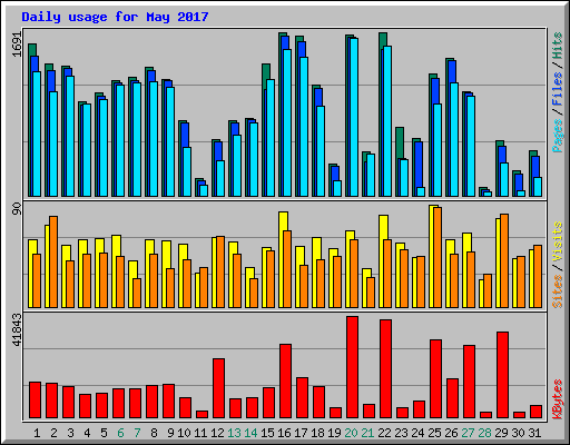 Daily usage for May 2017