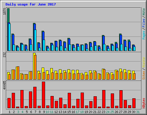 Daily usage for June 2017