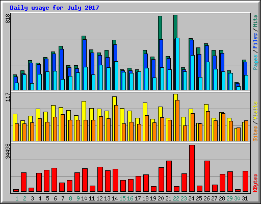 Daily usage for July 2017