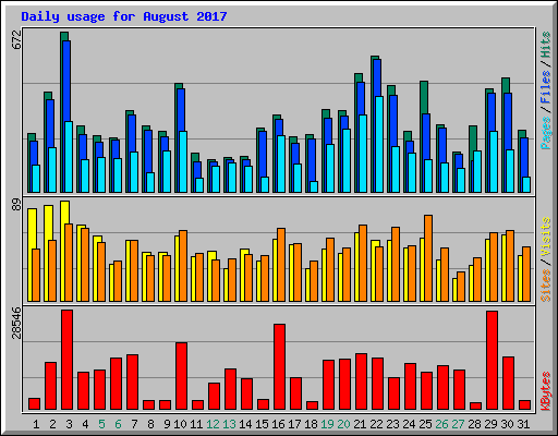 Daily usage for August 2017