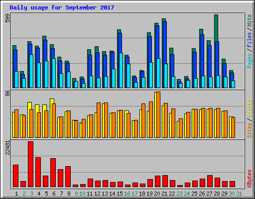 Daily usage for September 2017