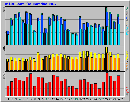 Daily usage for November 2017