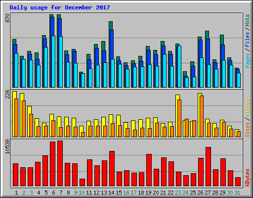 Daily usage for December 2017