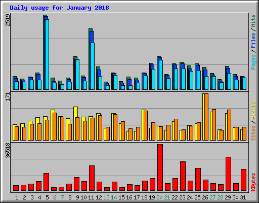 Daily usage for January 2018