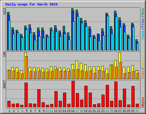 Daily usage for March 2018