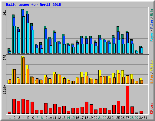 Daily usage for April 2018
