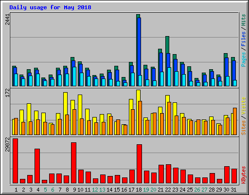 Daily usage for May 2018