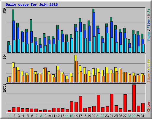 Daily usage for July 2018