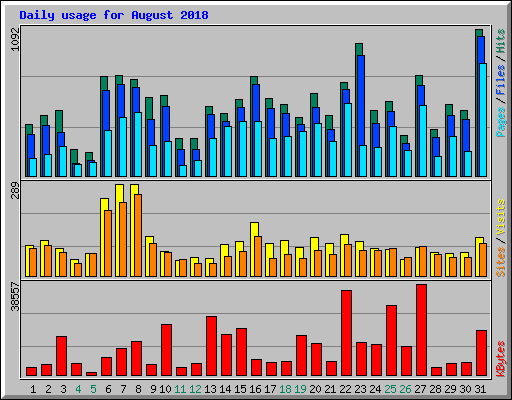Daily usage for August 2018