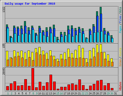 Daily usage for September 2018