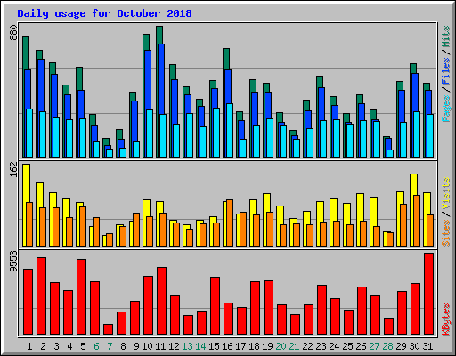 Daily usage for October 2018