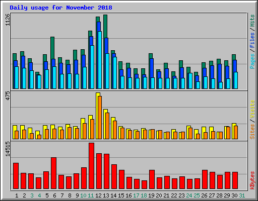 Daily usage for November 2018