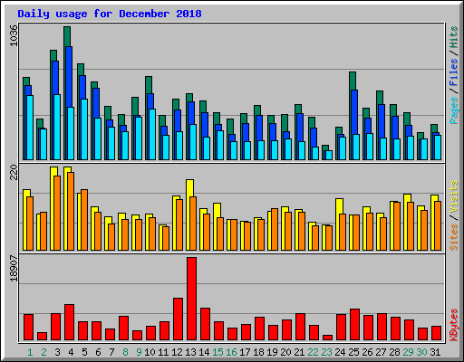 Daily usage for December 2018