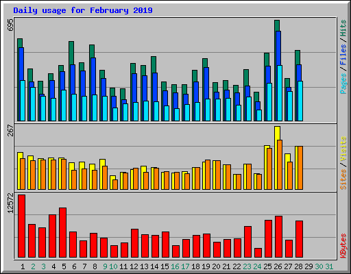 Daily usage for February 2019