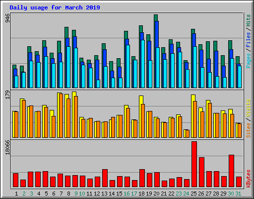 Daily usage for March 2019