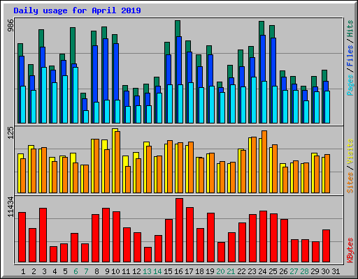 Daily usage for April 2019