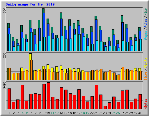 Daily usage for May 2019