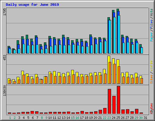 Daily usage for June 2019