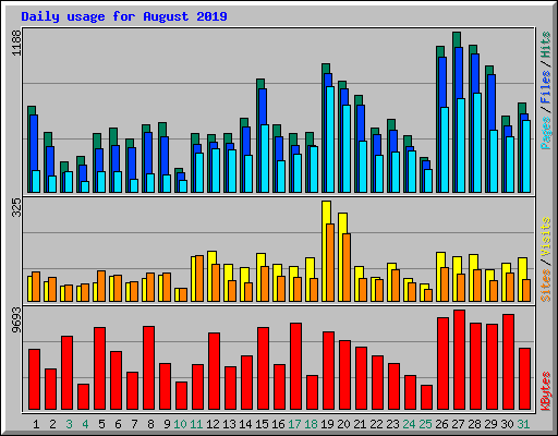Daily usage for August 2019