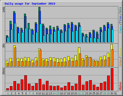 Daily usage for September 2019