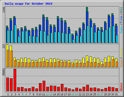 Daily usage for October 2019