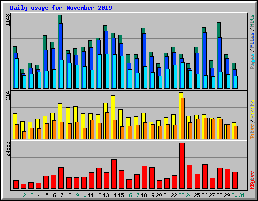 Daily usage for November 2019