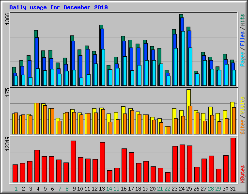 Daily usage for December 2019