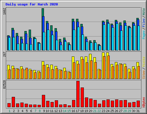Daily usage for March 2020